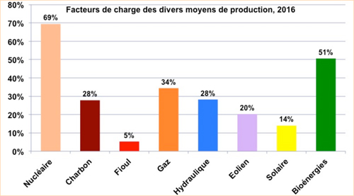 facteur-charge
