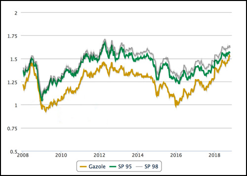 gasoil