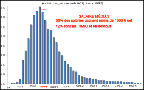 salaires