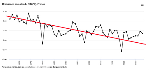 Croissance 500 